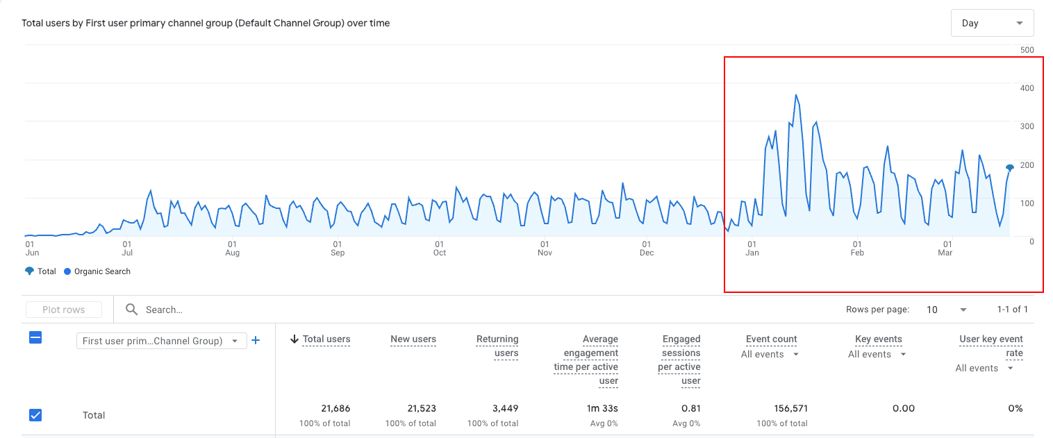 Experimento SEO: Tráfico vs Ingresos