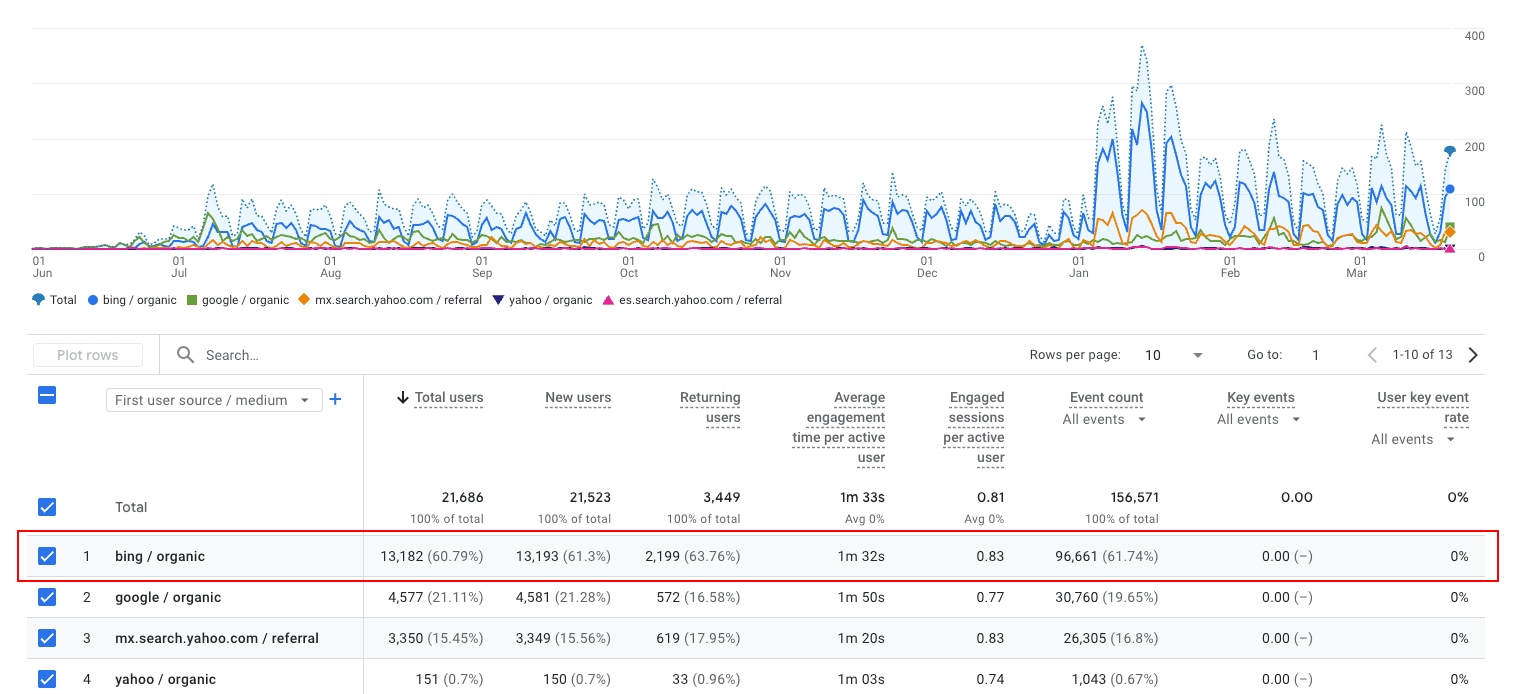 Experimento SEO: Tráfico vs Ingresos
